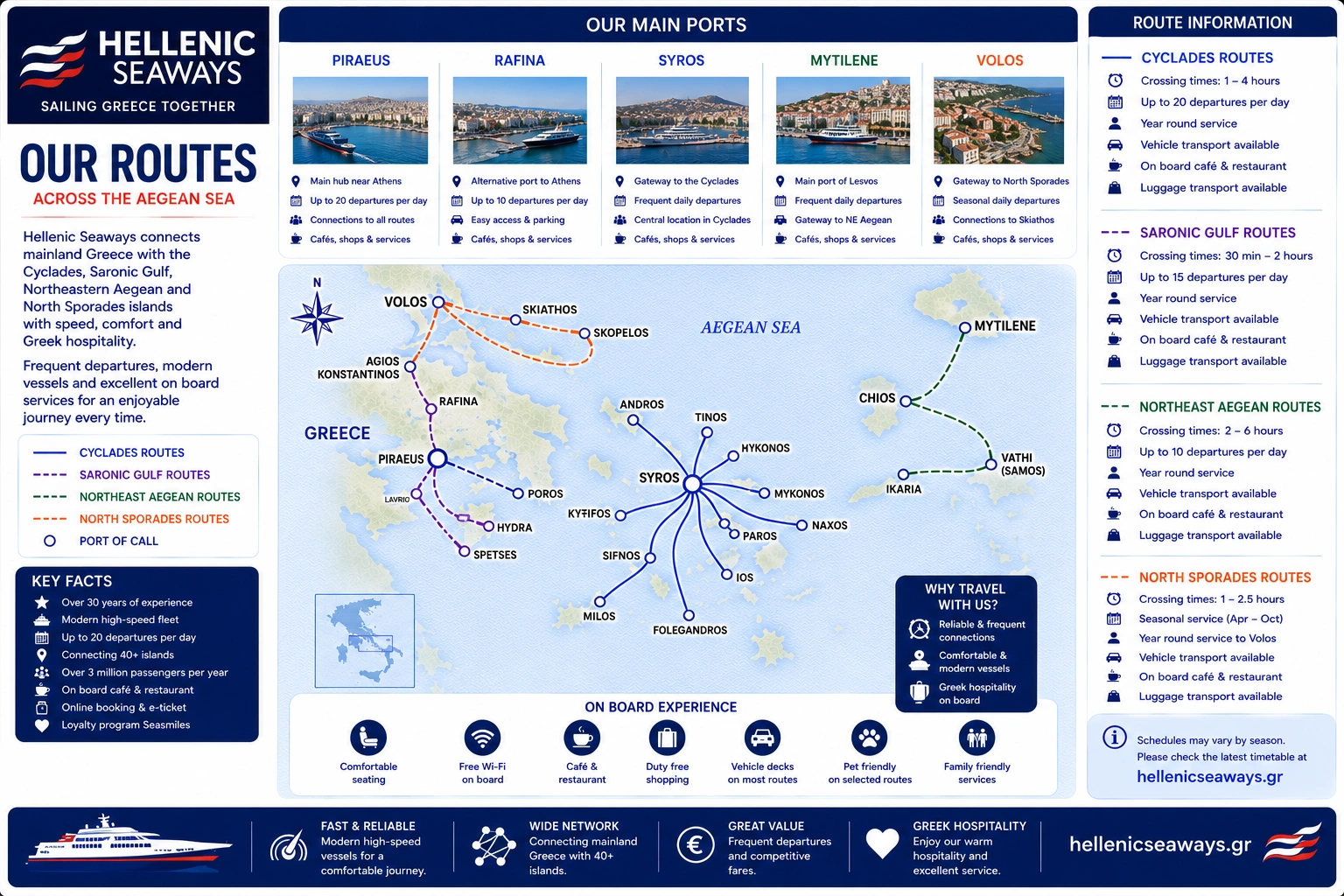 Hellenic Seaways -reittikartta