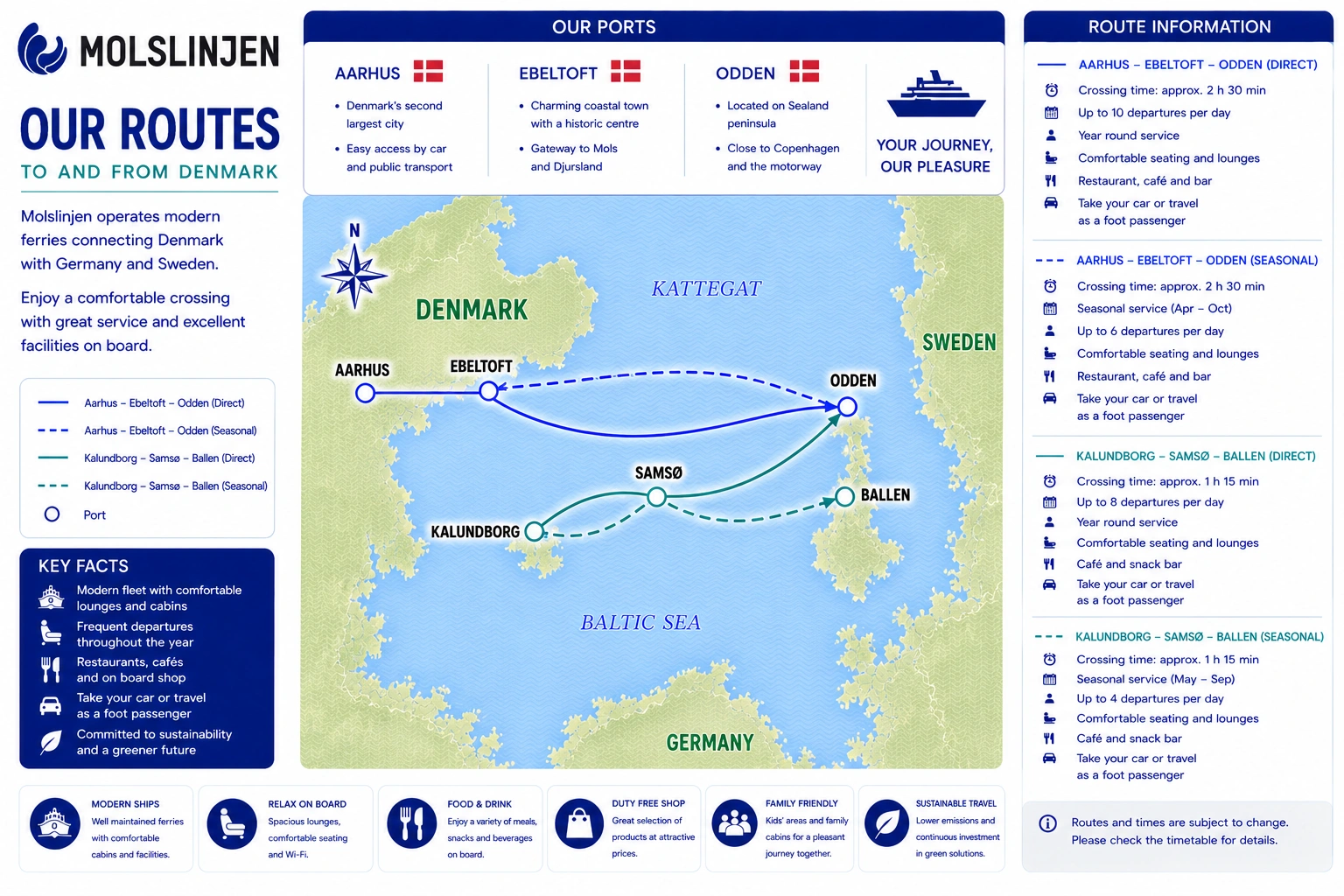 Havainnollistava Molslinjenin Kattegat-reittikartta